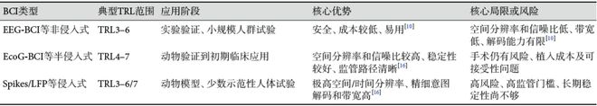 昆明理工大学伏云发教授等脑机接口的技术成熟度与泡沫风险分析：从研究到产业转化的考量(图4)