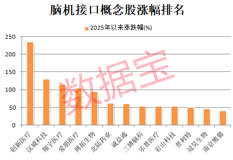 脑机接口技术新突破机构调研这些股（名单）(图1)