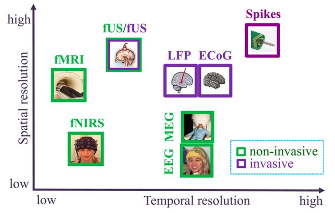 「脑机接口」系统综述发布：全景解析理论、技术、挑战、趋势(图3)