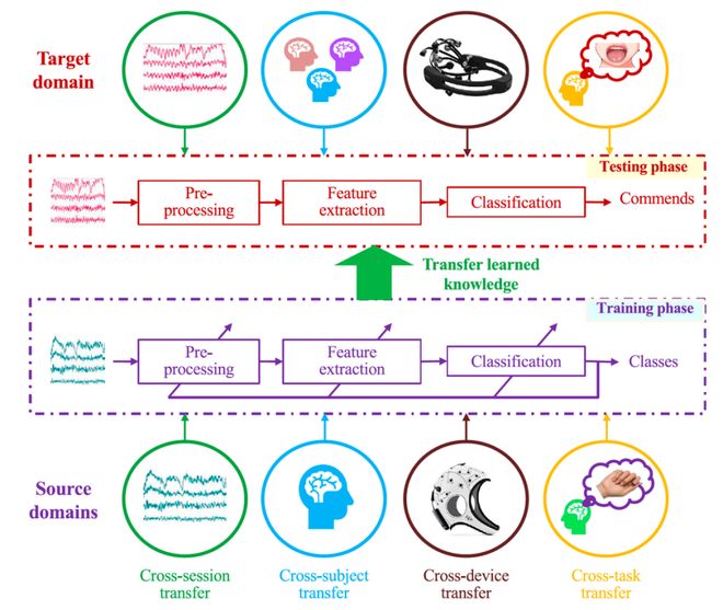 「脑机接口」系统综述发布：全景解析理论、技术、挑战、趋势(图10)