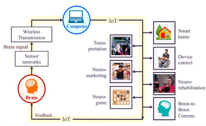 「脑机接口」系统综述发布：全景解析理论、技术、挑战、趋势(图16)