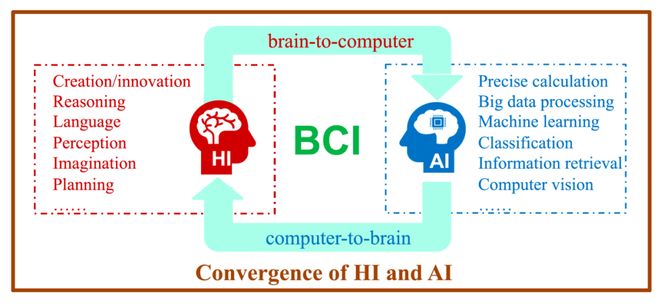 「脑机接口」系统综述发布：全景解析理论、技术、挑战、趋势(图15)