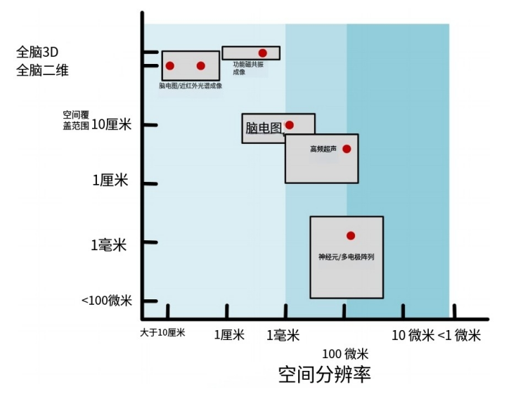 BCI-T：综述 2023-2024全球脑机接口技术进展及临床应用(图3)