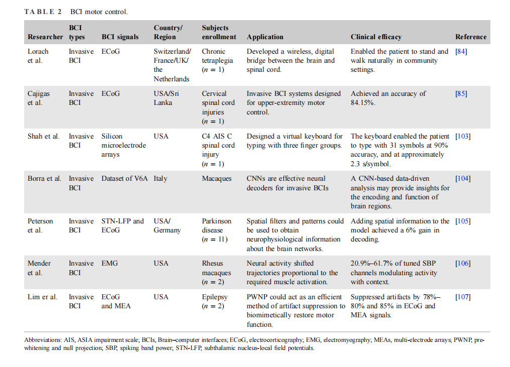 BCI-T：综述 2023-2024全球脑机接口技术进展及临床应用(图7)