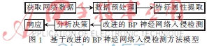 基于改进的BP神经网络入侵检测方法研究(图1)