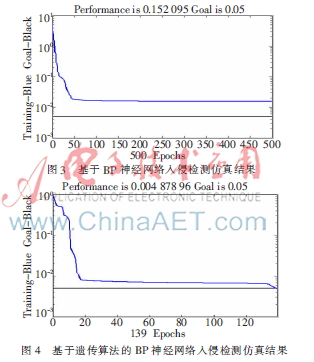 基于改进的BP神经网络入侵检测方法研究(图5)