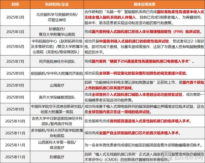 临床爆发、政策大开绿灯国产脑机接口商业化要开始了？(图1)