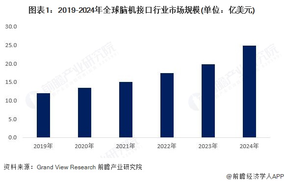 2025年全球脑机接口行业市场发展现状 全球脑机接口市场规模超20亿美元【组图】(图1)