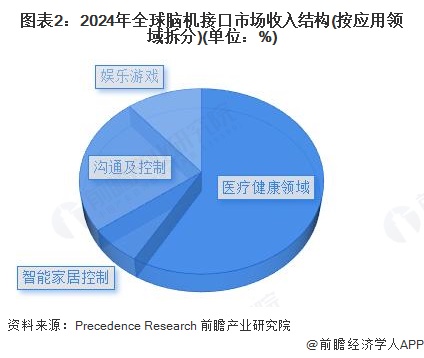 2025年全球脑机接口行业市场发展现状 全球脑机接口市场规模超20亿美元【组图】(图2)