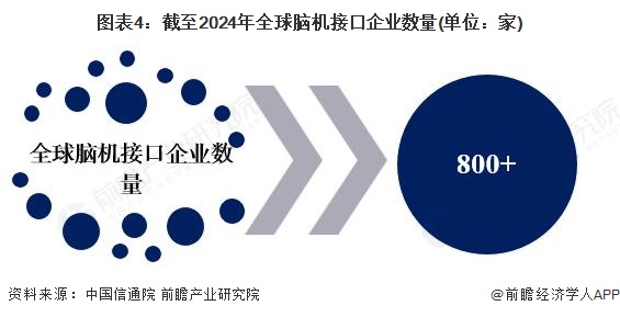 2025年全球脑机接口行业市场发展现状 全球脑机接口市场规模超20亿美元【组图】(图4)