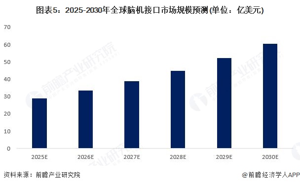 2025年全球脑机接口行业市场发展现状 全球脑机接口市场规模超20亿美元【组图】(图5)