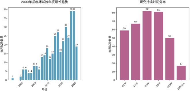 全球脑机接口临床试验动向与技术发展趋势(图1)