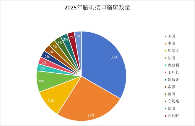 全球脑机接口临床试验动向与技术发展趋势(图2)
