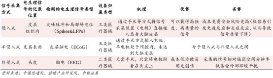 【财富在线探秘】马斯克开卖“大脑芯片”？脑机接口技术正加速落地(图2)