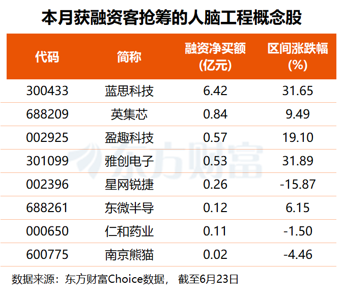 高层发声！培育发展脑机接口产业融资客提前埋伏多股(名单)(图1)