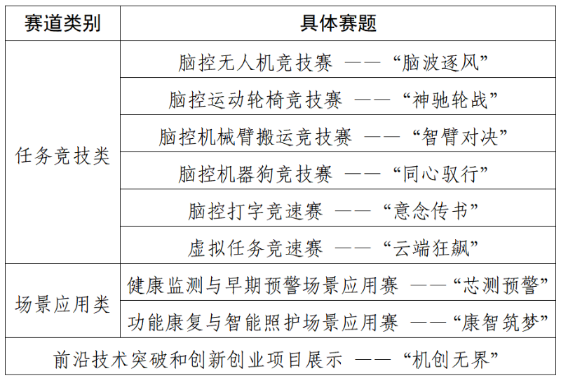 “全球脑机接口×医保创新场景大赛”火热报名中！全球超两百支团队已报名参赛(图1)